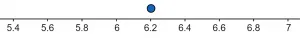 linear interpolation number line example 1