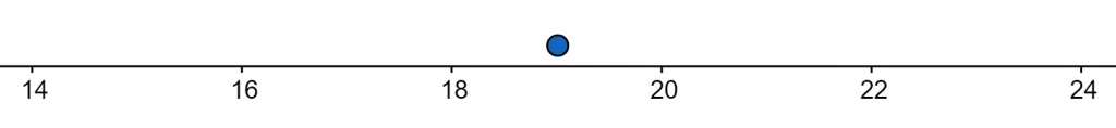 linear interpolation number line example 2