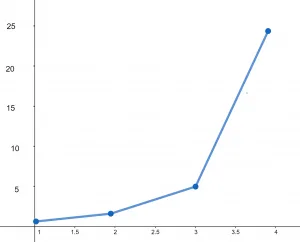 partial product graph example3