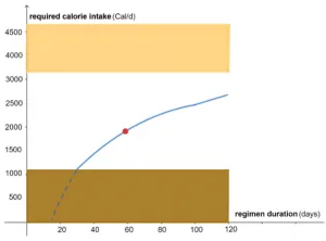 required calorie intake vs regimen duration example2