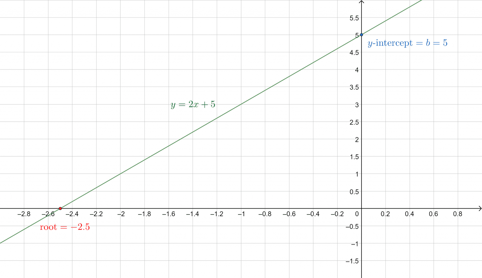 Y MX B Calculator + Online Solver With Free Steps