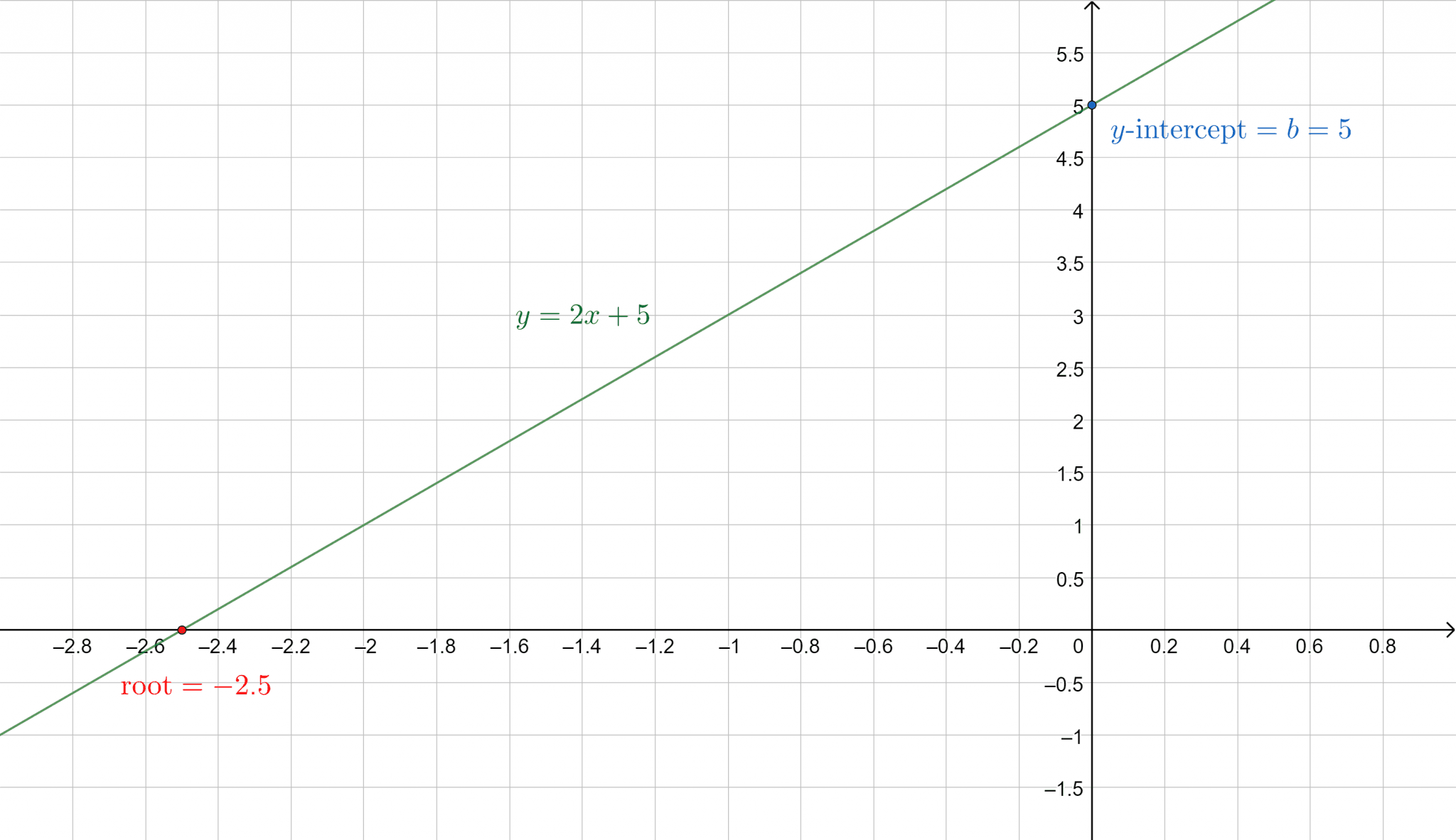 Y MX B Calculator + Online Solver With Free Steps