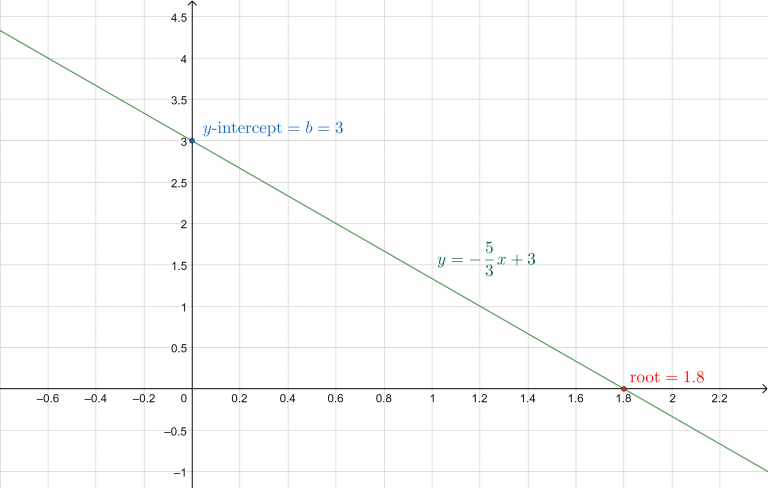 Y MX B Calculator + Online Solver With Free Steps