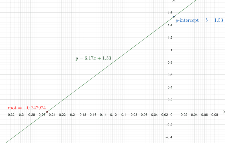 Y MX B Calculator + Online Solver With Free Steps