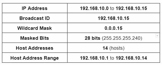 subnet solution example 1