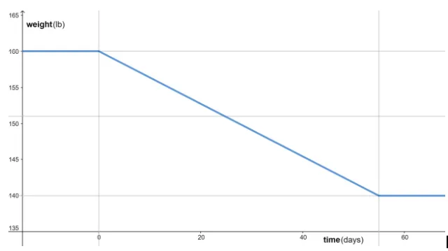 weight loss progress