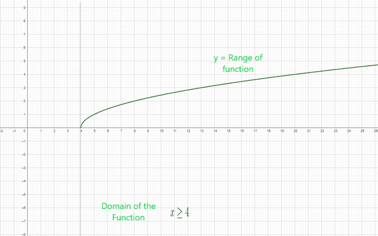 Domain And Range Of Radical Functions Explanation And Examples The Story Of Mathematics A