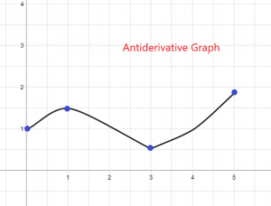 Antiderivative Graph: Complete Explanation And Examples - The Story Of ...