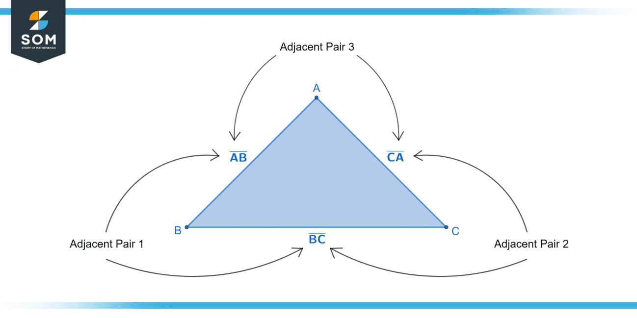 What Are Adjacent Sides