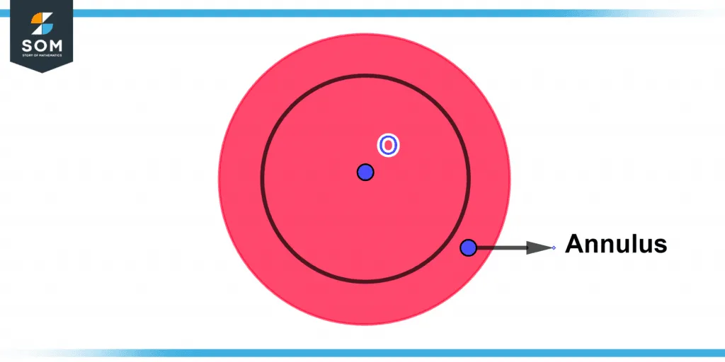 Annulus of concentric circles