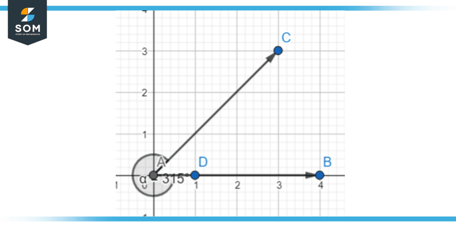 Figure 3 – The arm AC has rotated 45 degrees anti-clockwise from AB, or ...