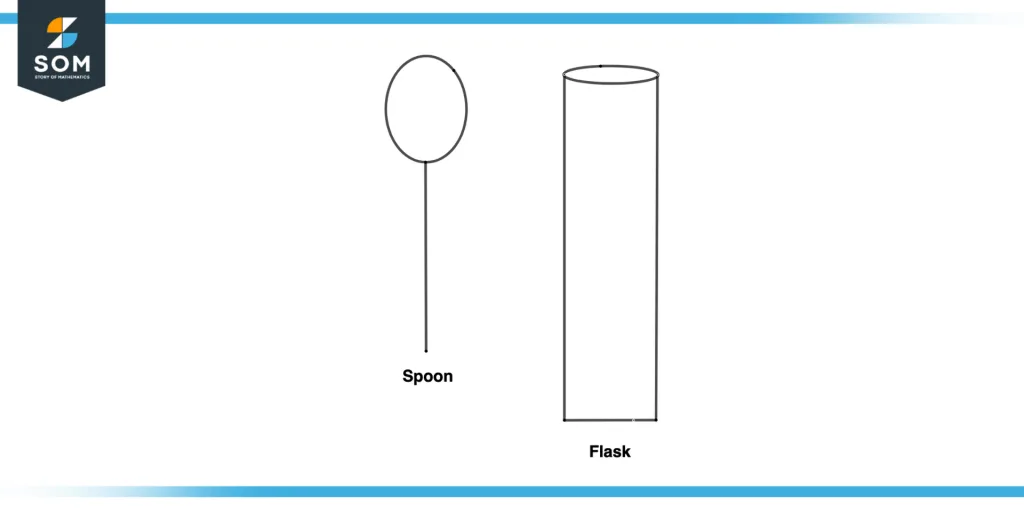 Capacity of flask