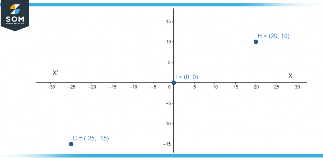 cartesian-coordinates-definition-meaning