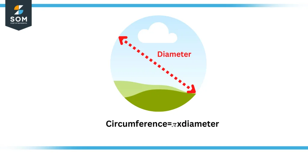 The relation between circumference and diameter