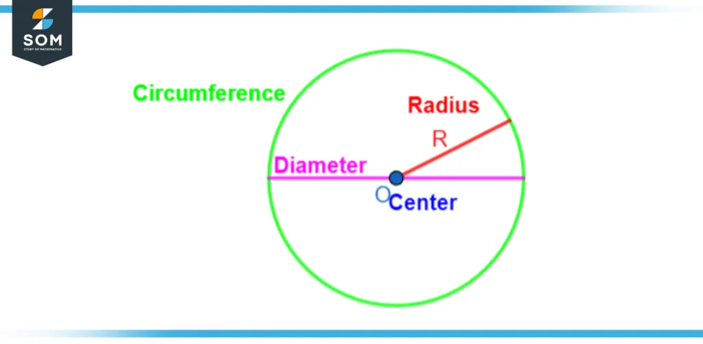 The major parameters of a circle