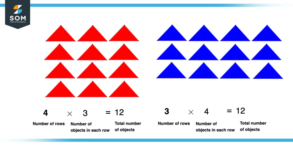 Commutative property of multiplication using array