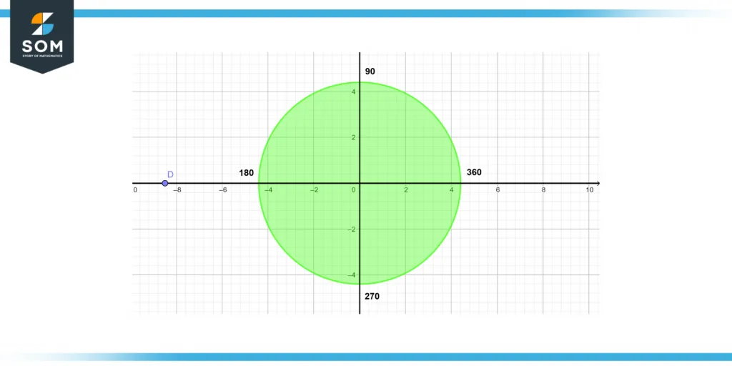 Complete representation of degree angle