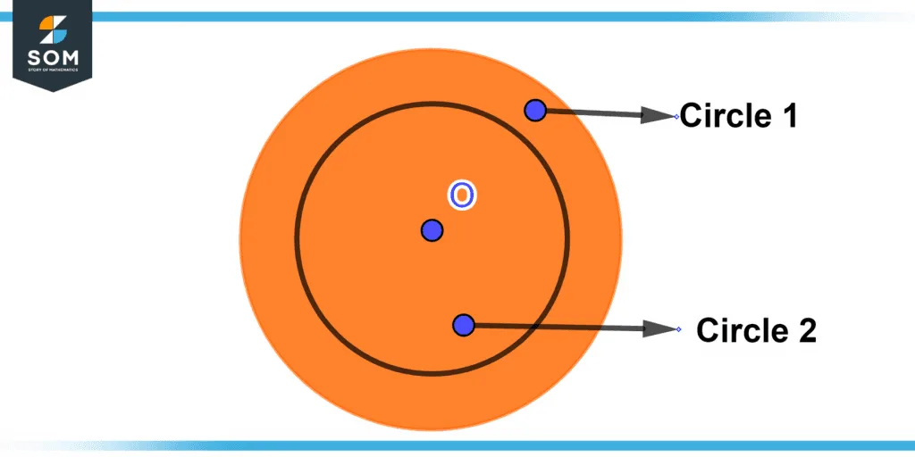 Concentric circles