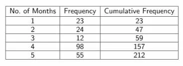 Cumulative Frequency