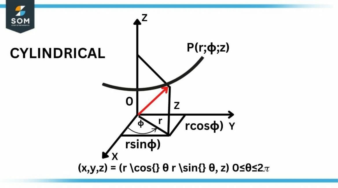 Express The Plane Zx In Cylindrical And Spherical Coordinates The Story Of Mathematics A 3194