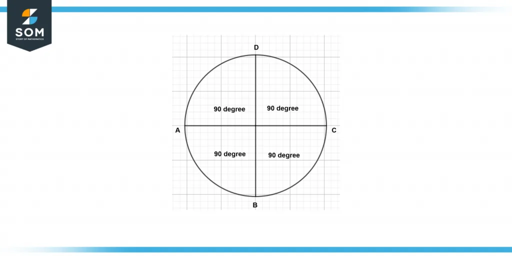 Degree representation for each quarter