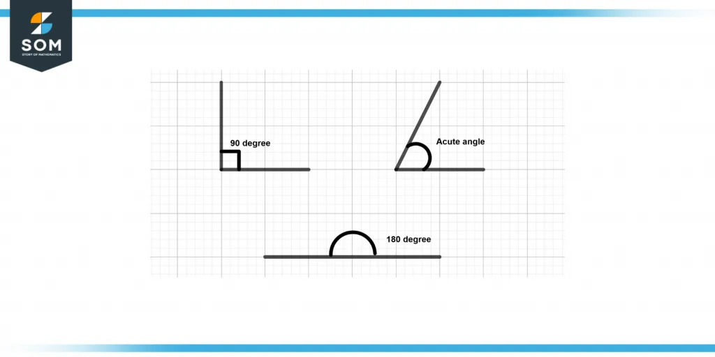 Different angles of degree system