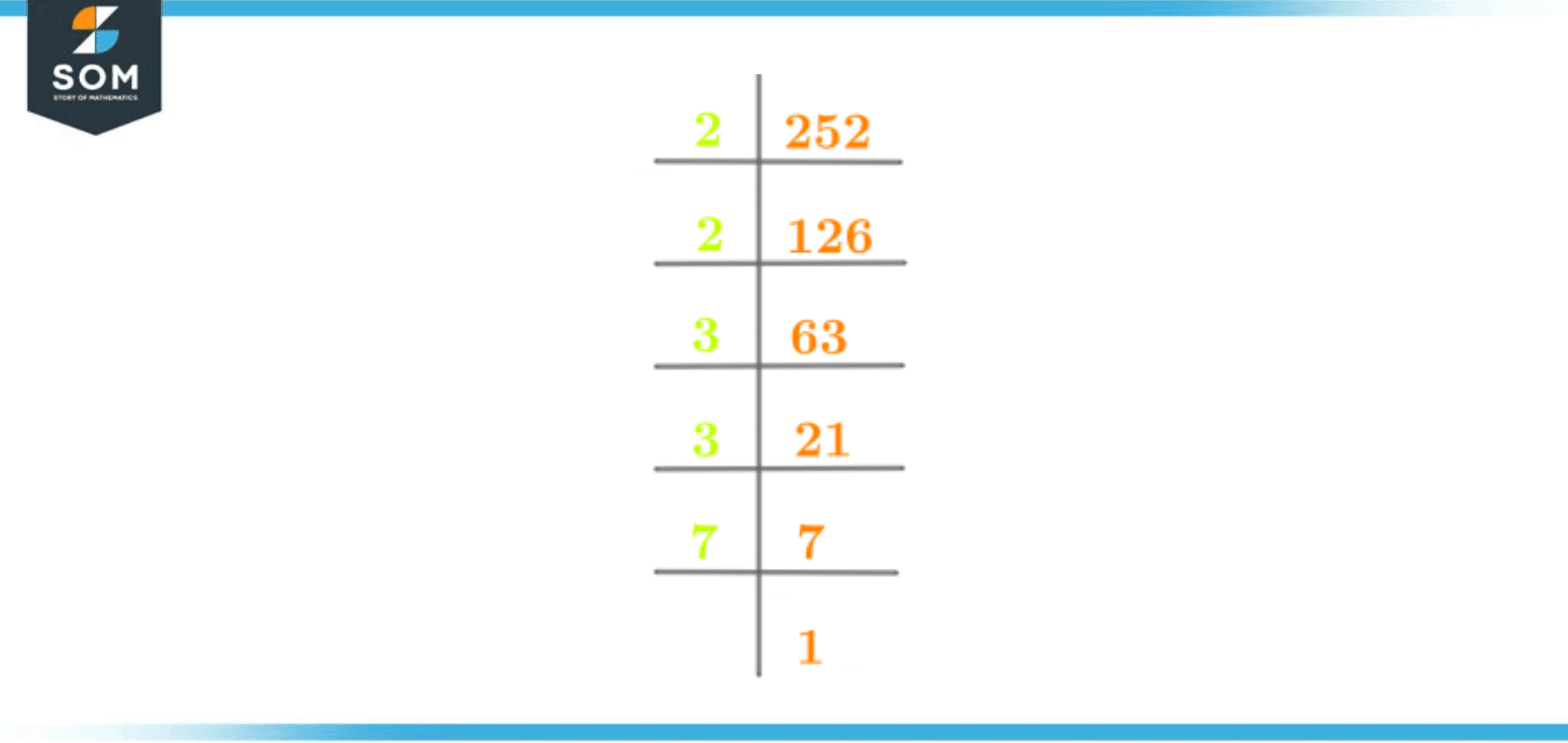 Factors Of 252 Prime Factorization Methods Tree And Examples