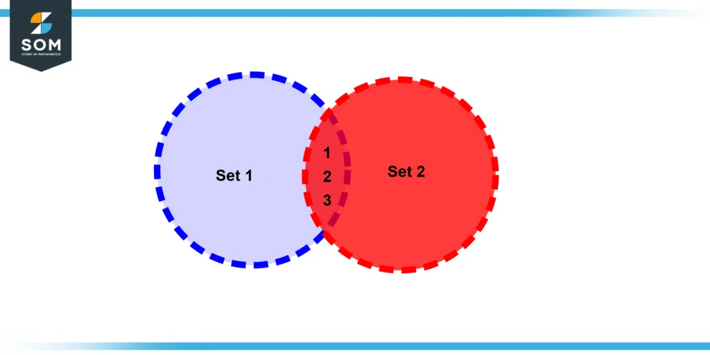 Element representation in A intersection B