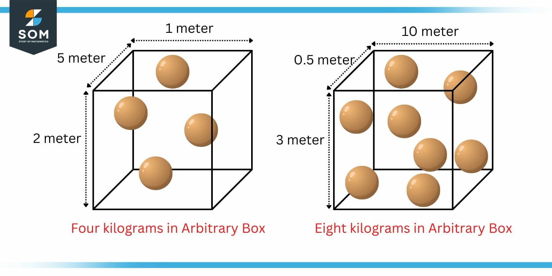 https://www.storyofmathematics.com/wp-content/uploads/2022/11/Example-of-Density-with-Arbitrary-Cube-Size.jpg