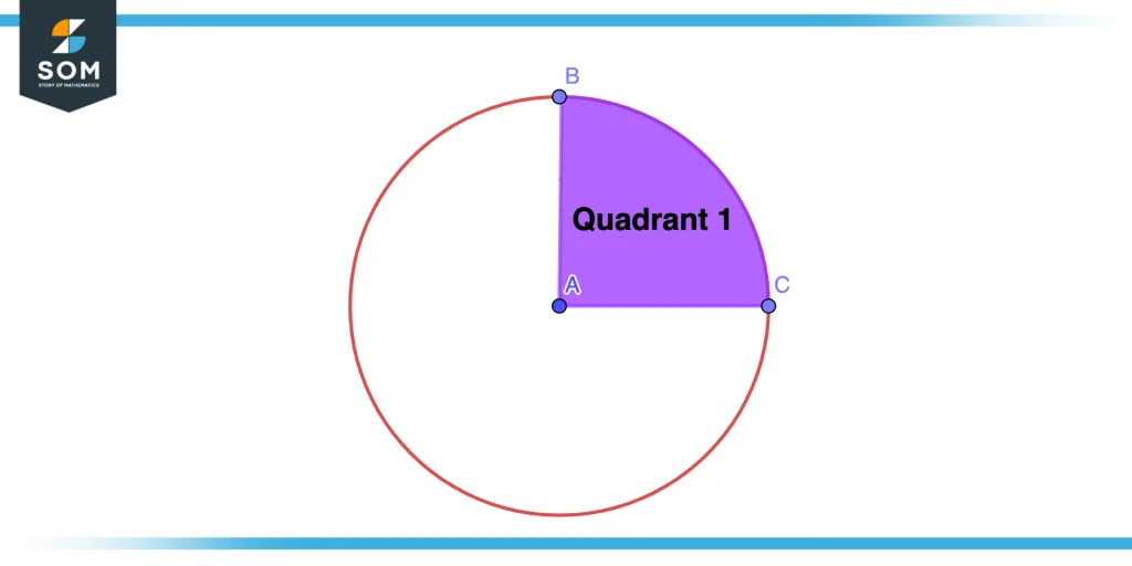 First quadrant of circle