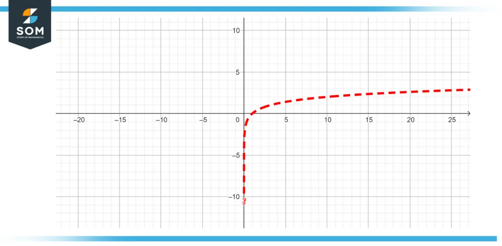 Graph of a positive and negative logarithmic function