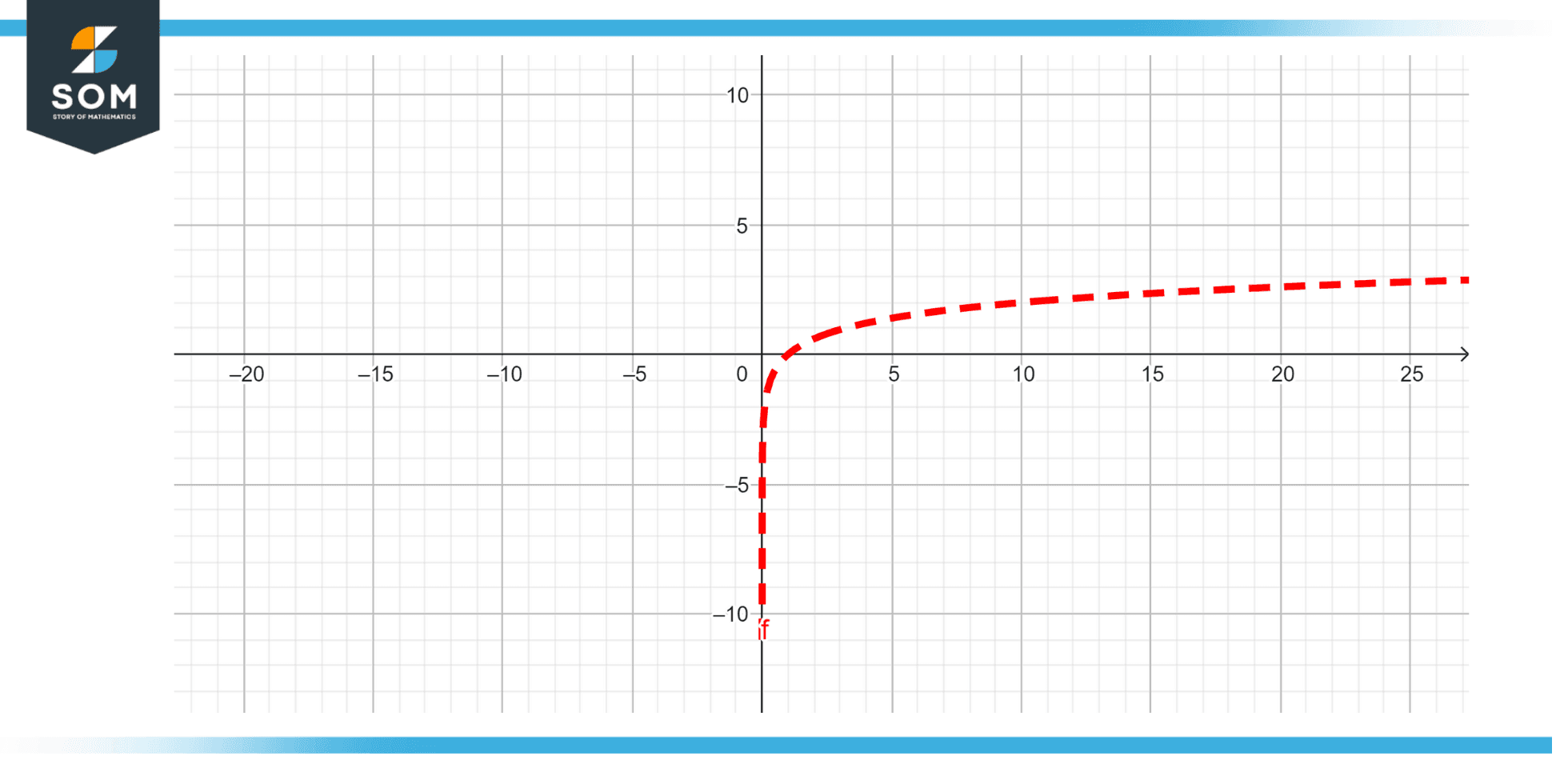 Logarithmic Scale | Definition & Meaning