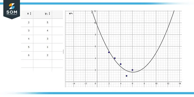 Graphical Representation from Columns