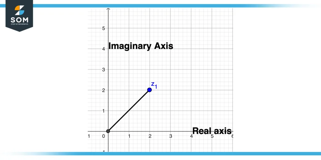 Graphical Representation of Imaginary Number