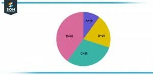 Image of a circle split into four different unequal portions