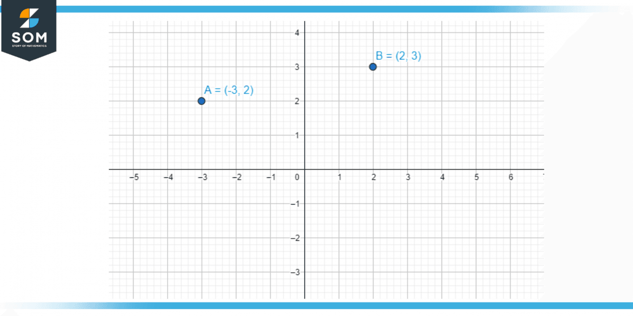 Cartesian Coordinates Definition Meaning