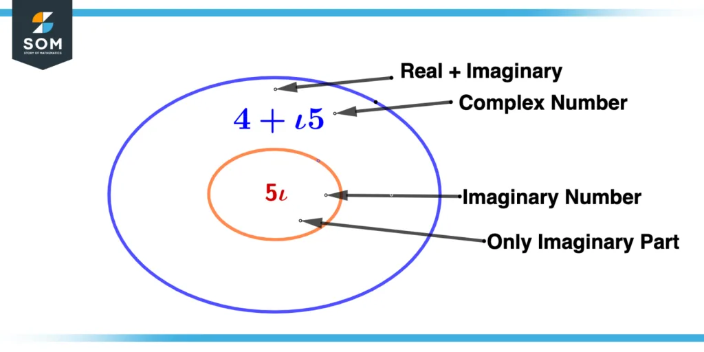 Purely Imaginary Number Illustration