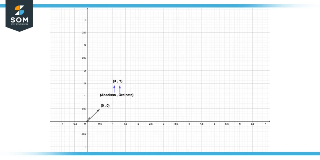 Representation of abscissa ordinate origin