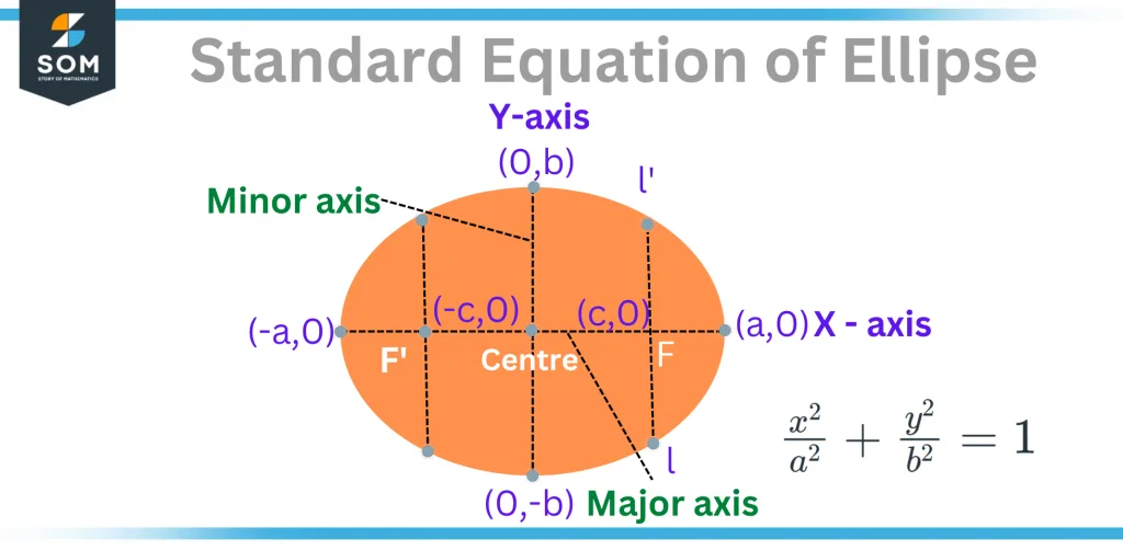 Standard Equation of Ellipse with the transverse axis as the x axis and the conjugate axis as the y axis