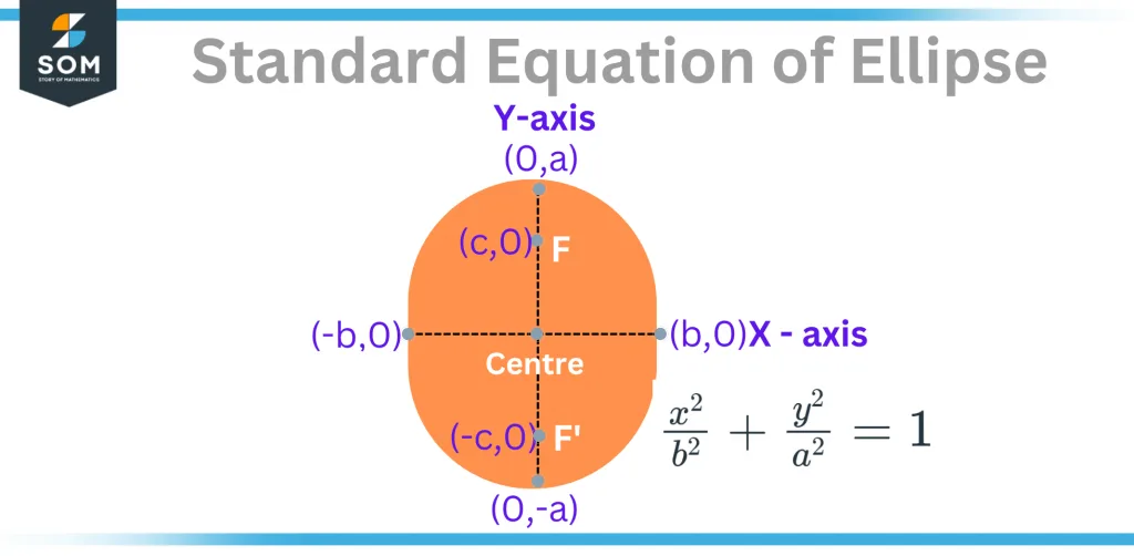 Standard Equation of Ellipse with the transverse axis as the y axis and the conjugate axis as the x axis