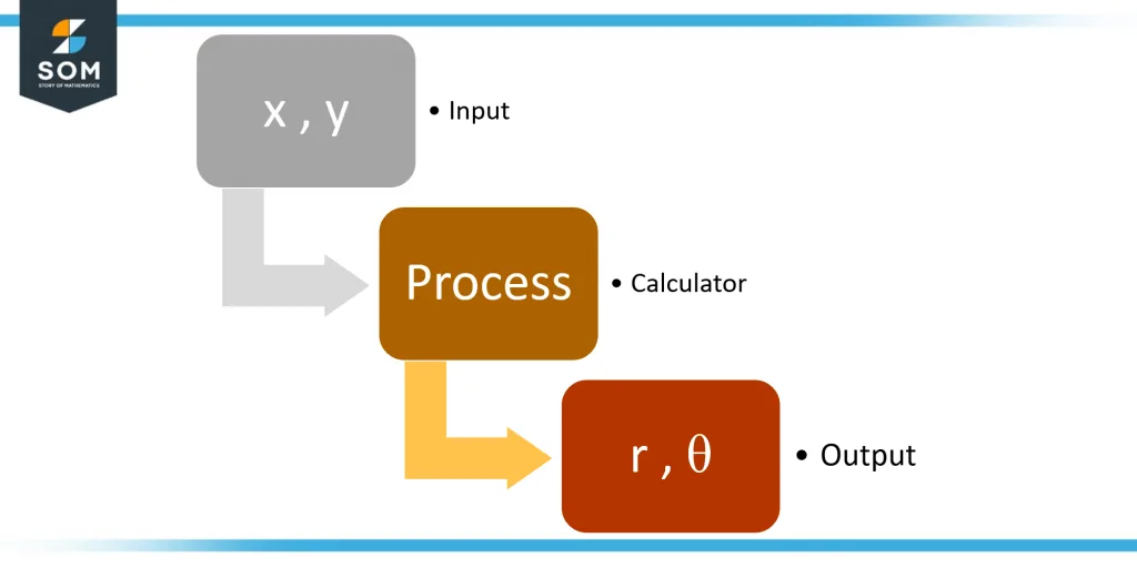 Stepwise Procedure