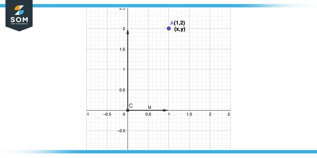 Test point plot on axes