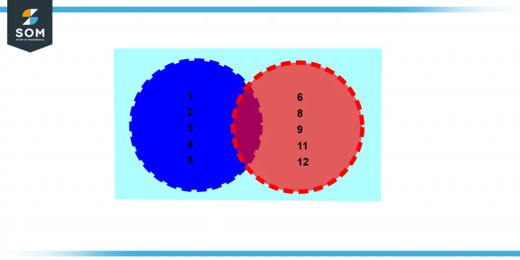 Venn diagram of A union B