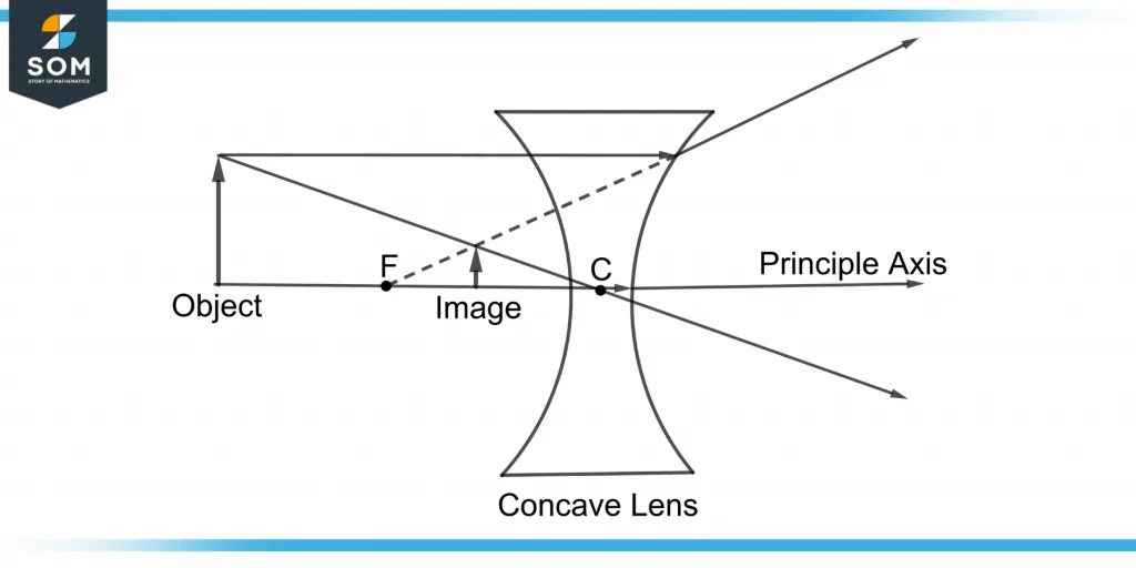 a virtual upright diminished image formed by a concave lens