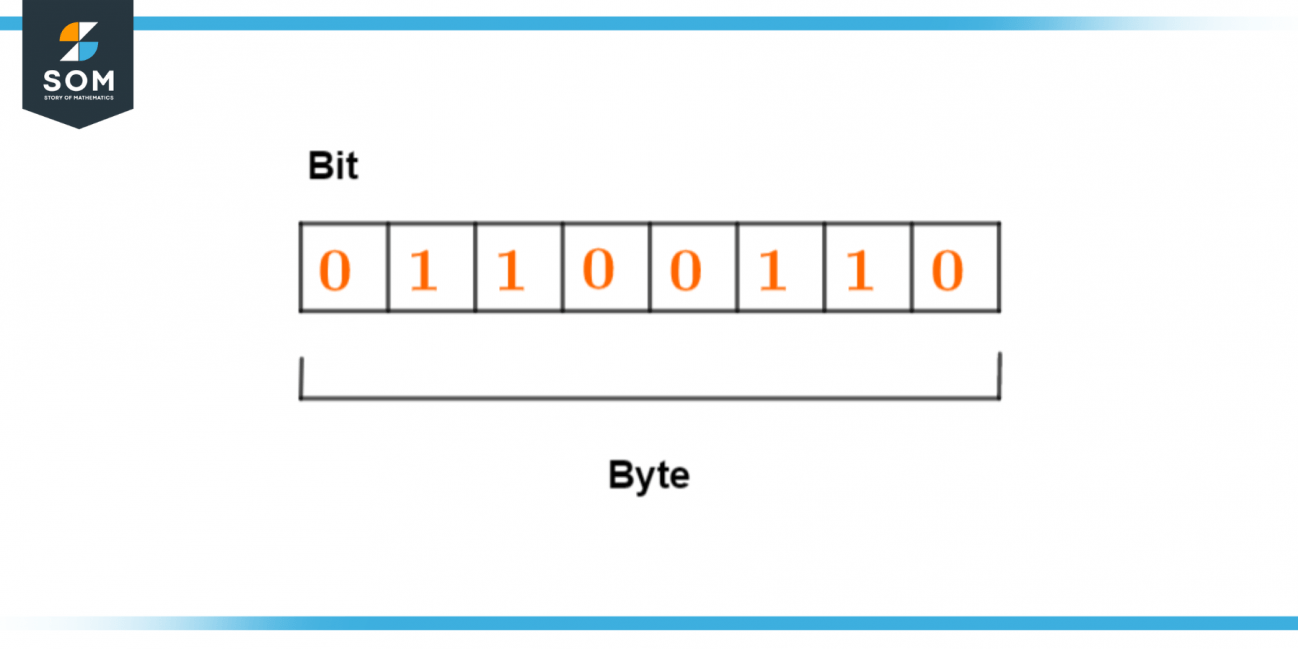 Byte | Definition & Meaning