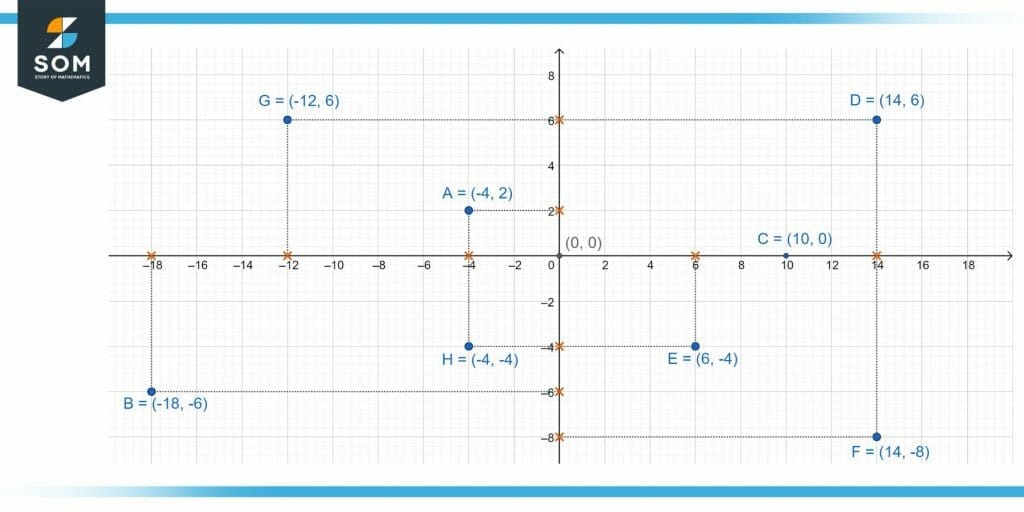 Cartesian Coordinates Definition Meaning