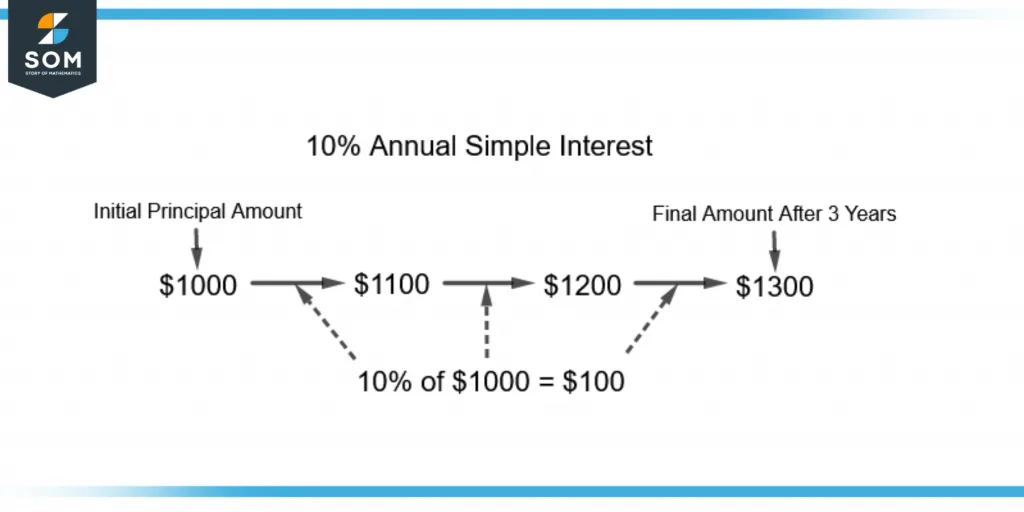 demonstration of simple interest