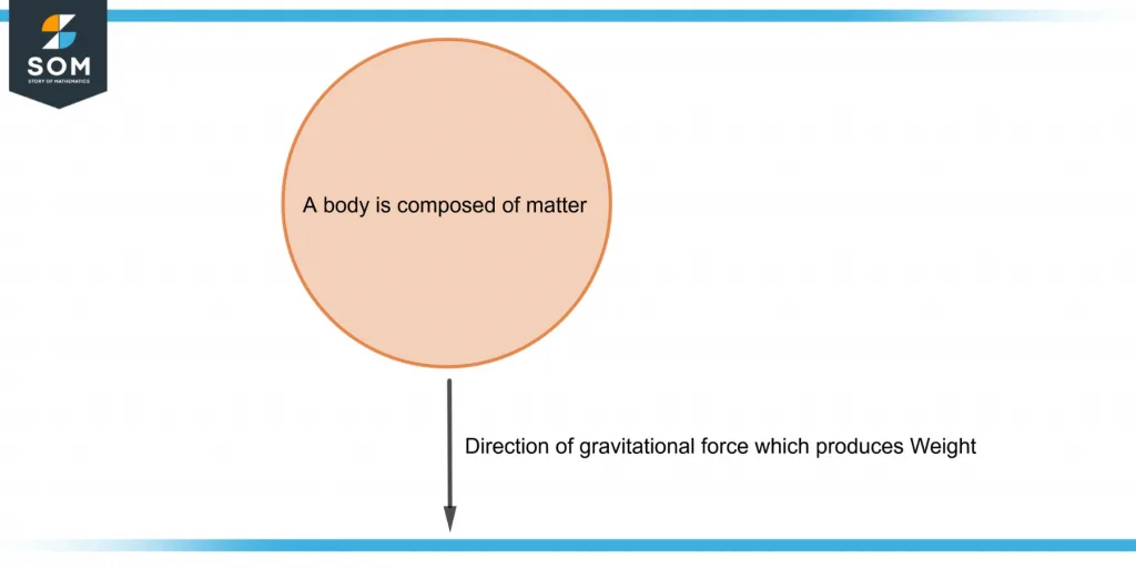 demonstration of weight