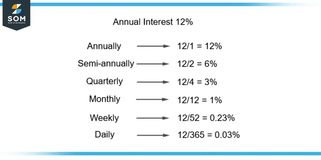 divisions of twelve percent annual interest over different time periods