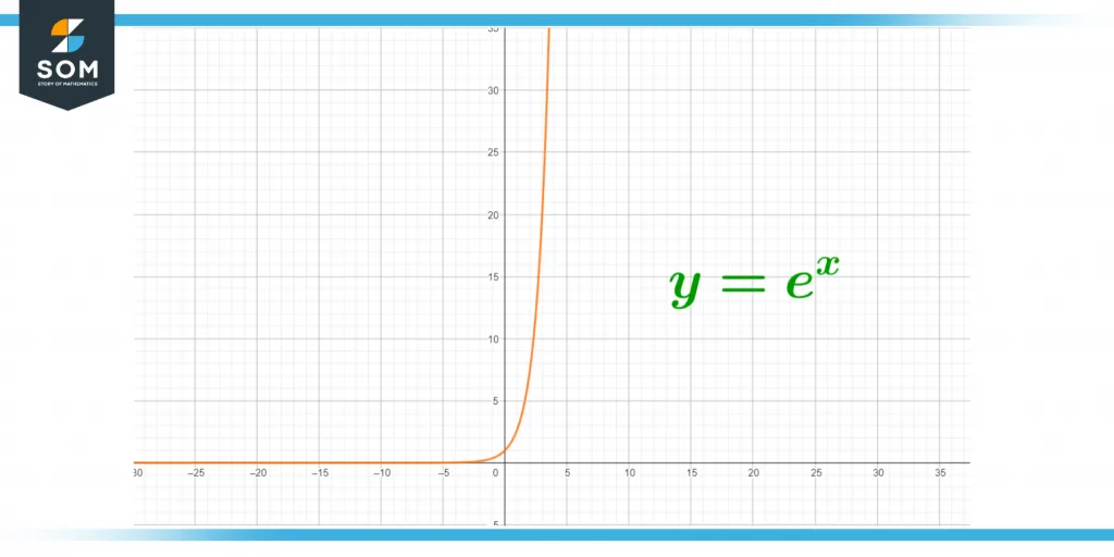 euler number exponential growth